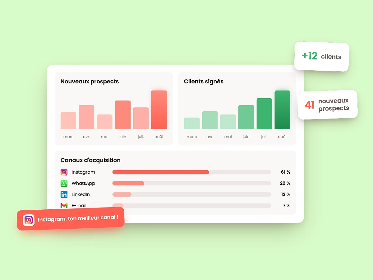 Graphiques Yuply : nouveaux prospects, clients signés et canaux d'acquisition
